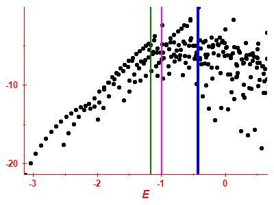 Strength function log